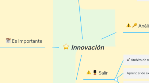 Mind Map: Innovación