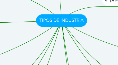 Mind Map: TIPOS DE INDUSTRIA