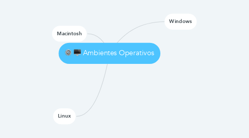 Mind Map: Ambientes Operativos