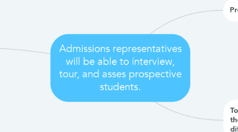 Mind Map: Admissions representatives will be able to interview, tour, and asses prospective students.