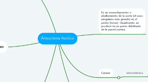 Mind Map: Aneurisma Aortico
