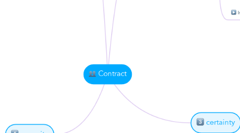 Mind Map: Contract