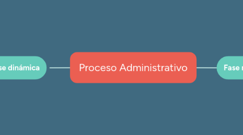 Mind Map: Proceso Administrativo