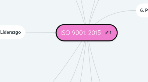 Mind Map: ISO 9001: 2015