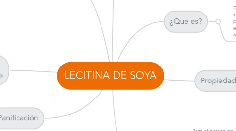 Mind Map: LECITINA DE SOYA