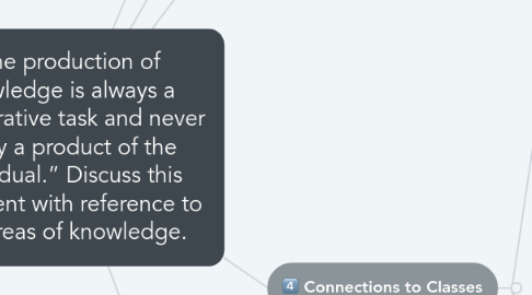 Mind Map: “The production of knowledge is always a collaborative task and never solely a product of the individual.” Discuss this statement with reference to two areas of knowledge.