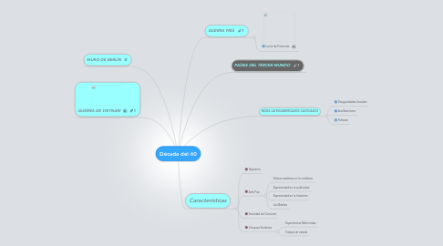 Mind Map: Década del 60