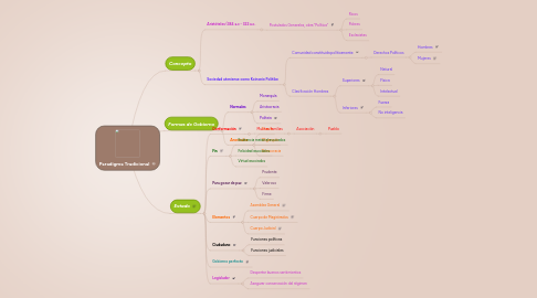 Mind Map: Paradigma Tradicional