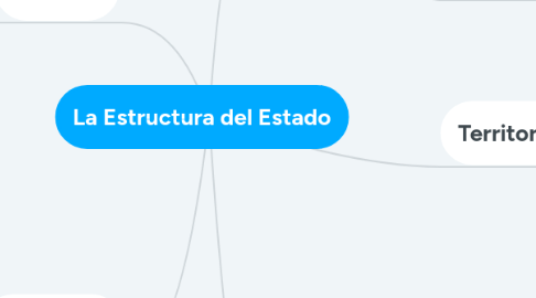 Mind Map: La Estructura del Estado