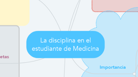 Mind Map: La disciplina en el estudiante de Medicina