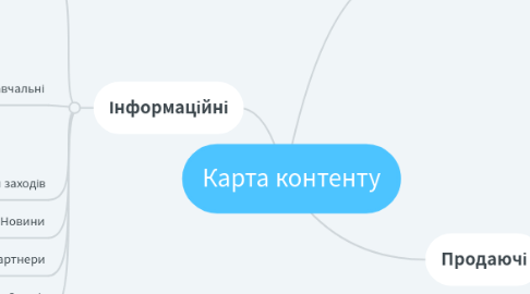 Mind Map: Карта контенту