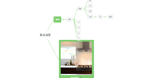 Mind Map: 新品运营