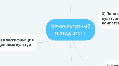 Mind Map: Межкультурный менеджмент