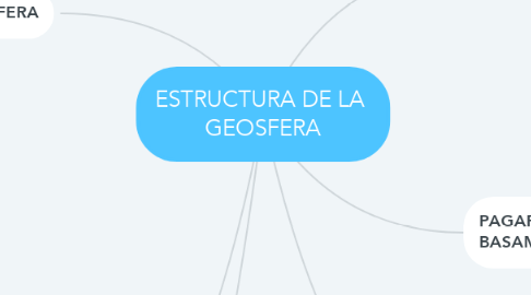 Mind Map: ESTRUCTURA DE LA  GEOSFERA
