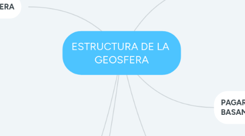 Mind Map: ESTRUCTURA DE LA GEOSFERA