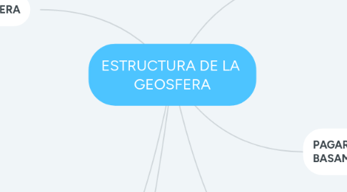 Mind Map: ESTRUCTURA DE LA  GEOSFERA