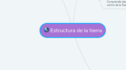 Mind Map: Estructura de la tierra