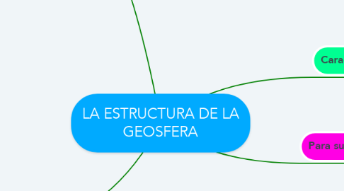 Mind Map: LA ESTRUCTURA DE LA GEOSFERA