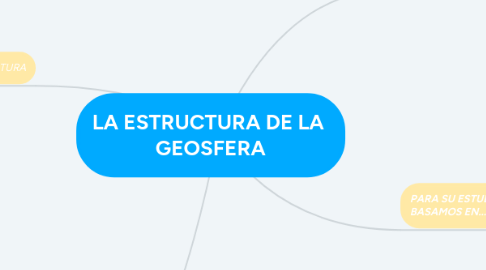 Mind Map: LA ESTRUCTURA DE LA GEOSFERA