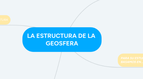 Mind Map: LA ESTRUCTURA DE LA  GEOSFERA