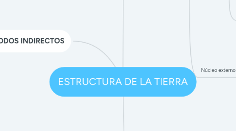 Mind Map: ESTRUCTURA DE LA TIERRA