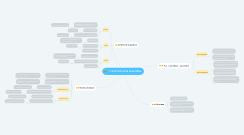 Mind Map: La Estructura de la Geosfera.