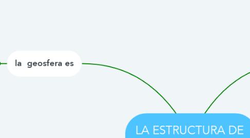 Mind Map: LA ESTRUCTURA DE  LA GEOSFERA