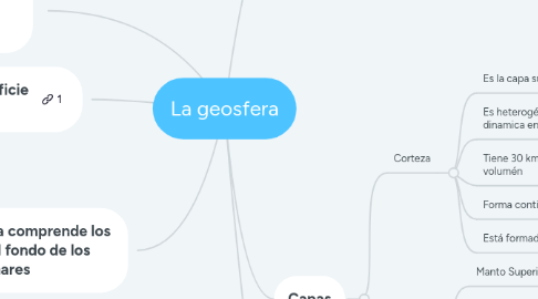 Mind Map: La geosfera