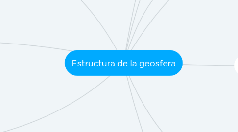 Mind Map: Estructura de la geosfera