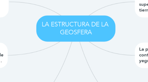 Mind Map: LA ESTRUCTURA DE LA  GEOSFERA
