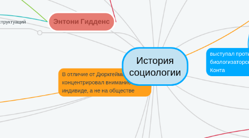 Mind Map: История социологии