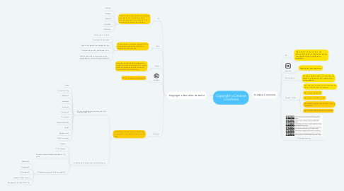 Mind Map: Copyright y Creative Commons