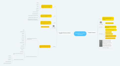 Mind Map: Copyright y Creative Commons