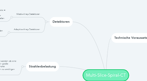 Mind Map: Multi-Slice-Spiral-CT