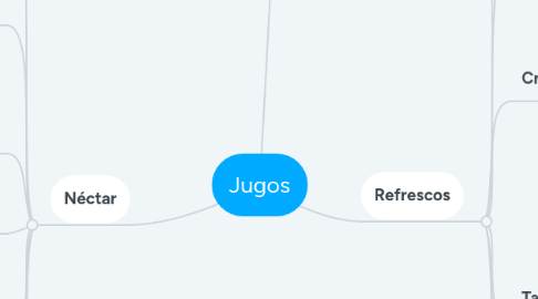 Mind Map: Jugos