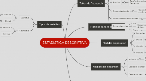 Mind Map: ESTADISTICA DESCRIPTIVA