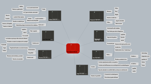 Mind Map: Paradigma Liberal