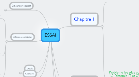 Mind Map: ESSAI