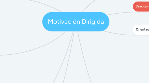 Mind Map: Motivación Dirigida