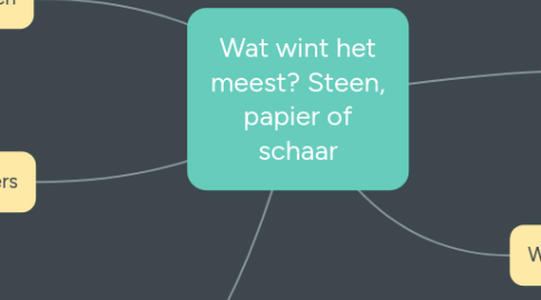 Mind Map: Wat wint het meest? Steen, papier of schaar