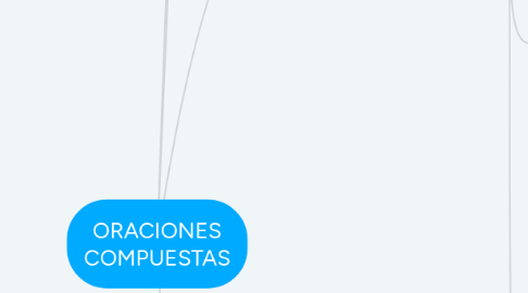 Mind Map: ORACIONES COMPUESTAS