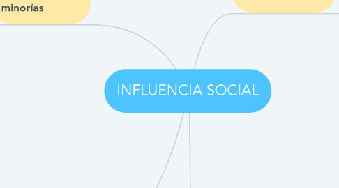 Mind Map: INFLUENCIA SOCIAL