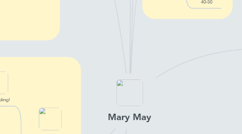 Mind Map: Mary May