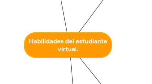 Mind Map: Habilidades del estudiante virtual.