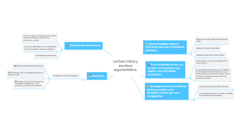 Mind Map: Lectura crítica y escritura argumentativa.