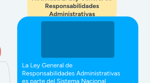 Mind Map: Actividad 2. Ley General de Responsabilidades Administrativas