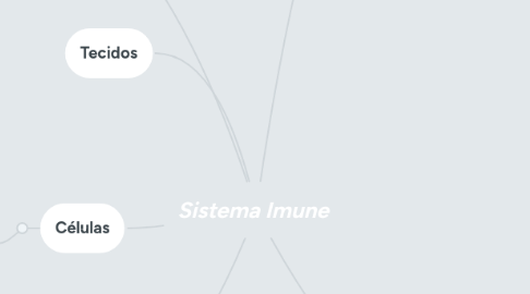 Mind Map: Sistema Imune