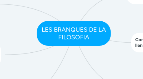 Mind Map: LES BRANQUES DE LA FILOSOFIA