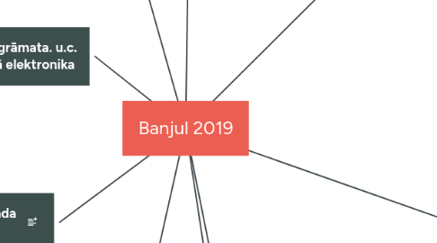 Mind Map: Banjul 2019