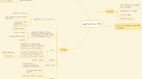 Mind Map: Logística em EAD
